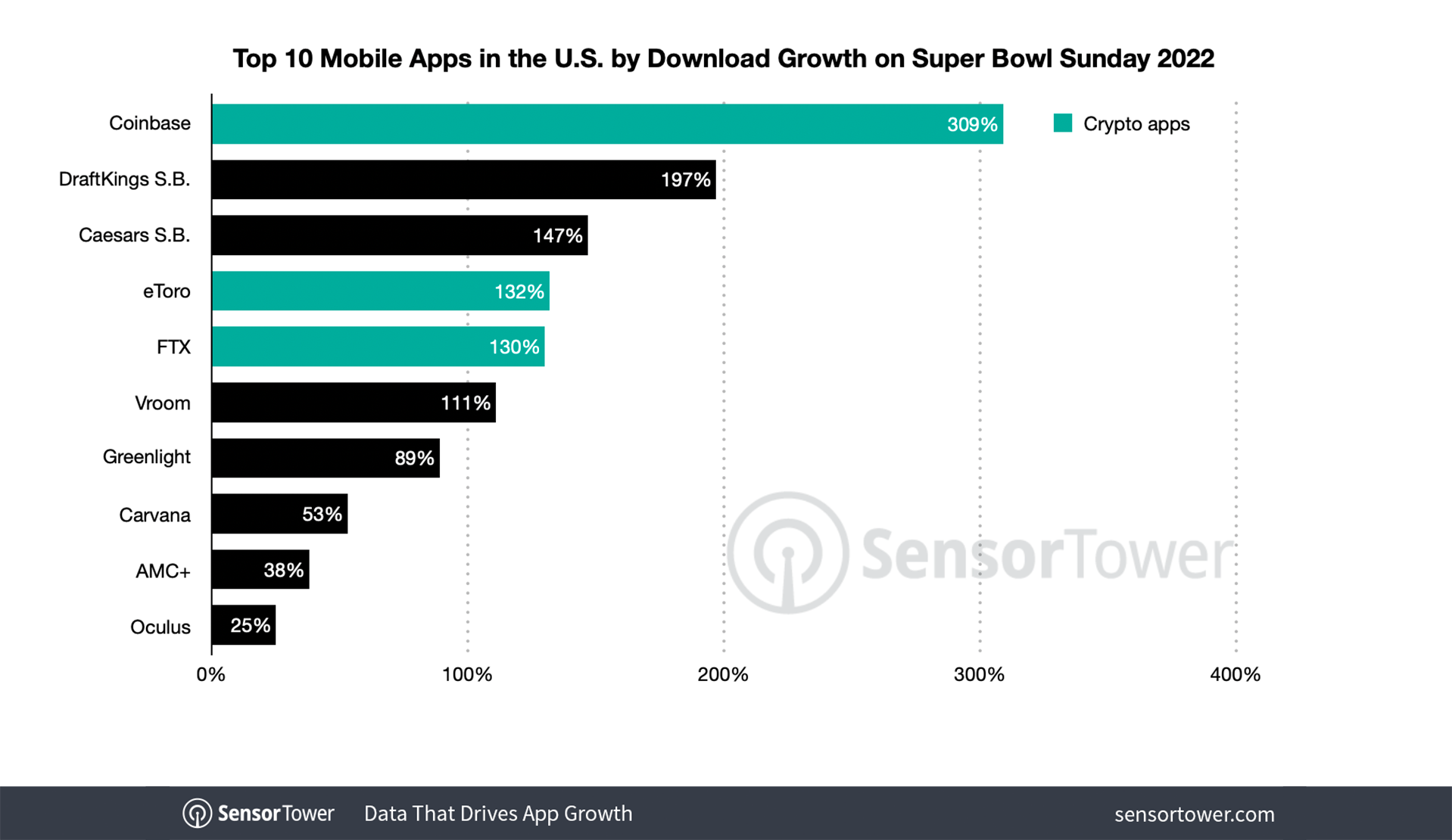 A graph showing the Top mobile apps in the U.S. by download Growth on superbowl Sunday 2022 with Coinbase leading with 309% growth